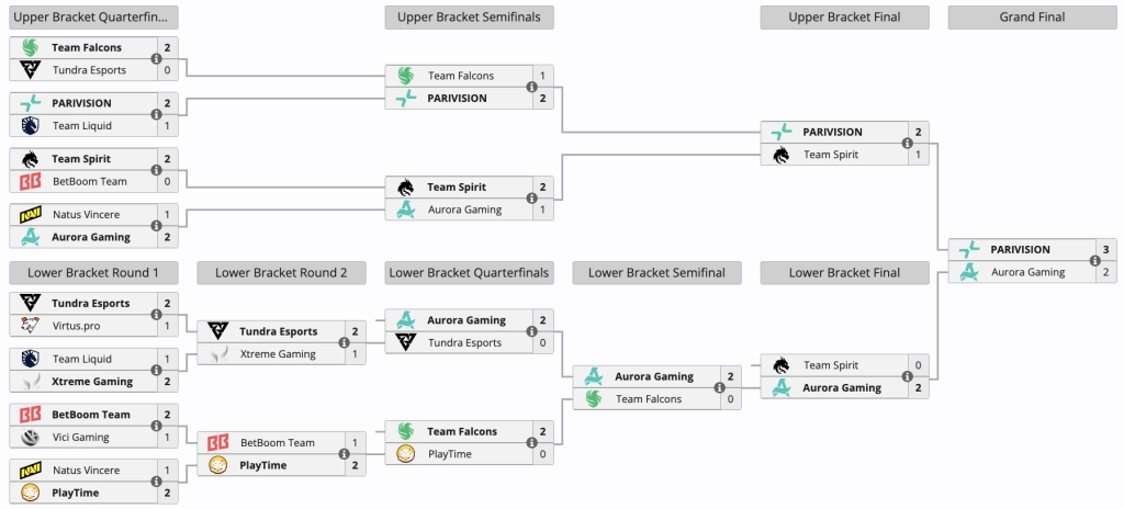 Турнірна сітка DreamLeague Season 29: PARIVISION перемагає Aurora Gaming у фіналі 3:2