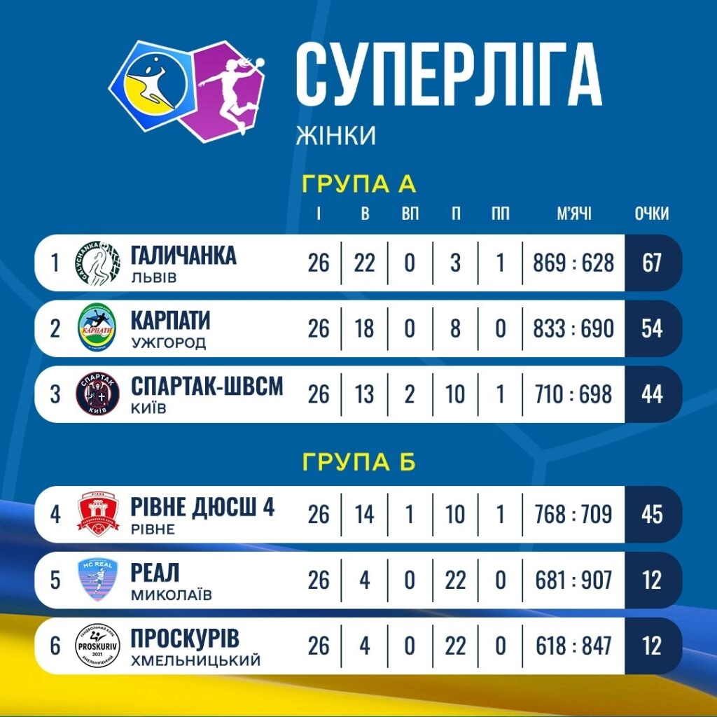Турнірна таблиця жіночої гандбольної Суперліги 2025/2026: "Галичанка" перемагає з 67 очками
