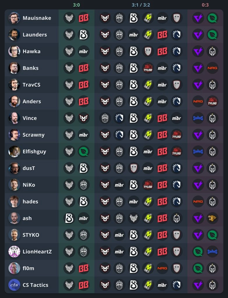 Прогнози Pick'Em відомих діячів CS2 на IEM Cologne Major 2026, зібрані у таблиці