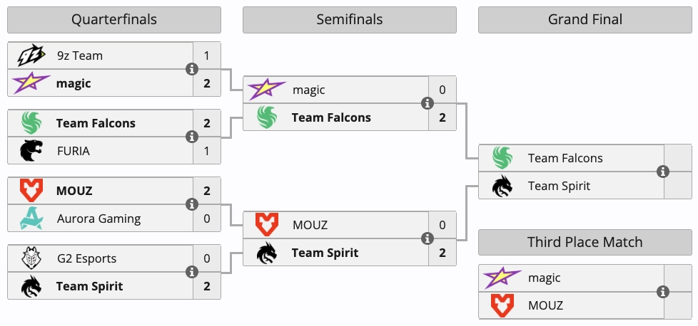 Фінал PGL Astana 2026: Team Falcons проти Team Spirit, MOUZ змагатимуться з magic за третє місце