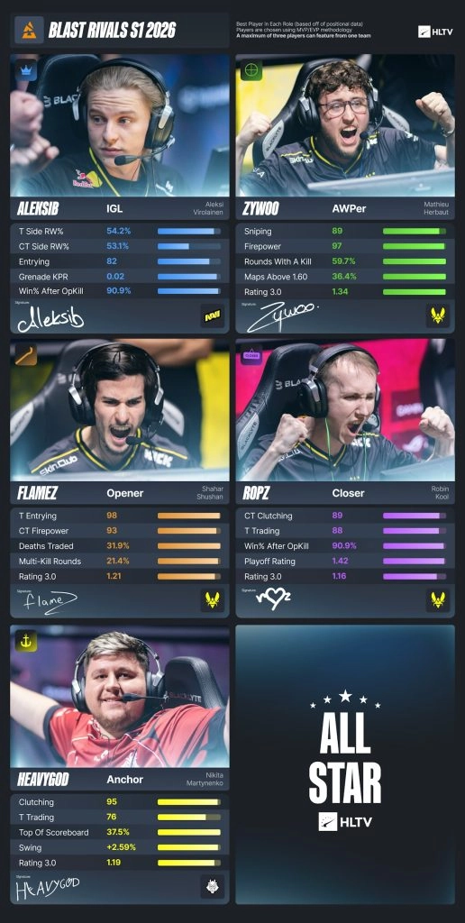 Гравці All-Star команди BLAST Rivals 2026 Season 1, включаючи переможців Team Vitality