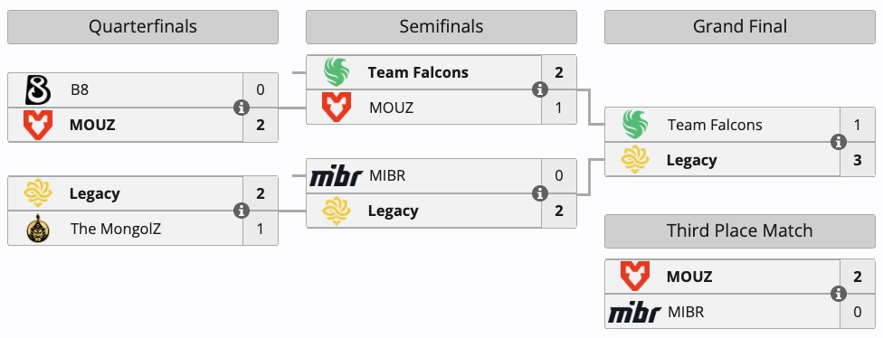Бразильська команда Legacy перемагає Falcons у фіналі CS Asia Championships 2026 з рахунком 3:1
