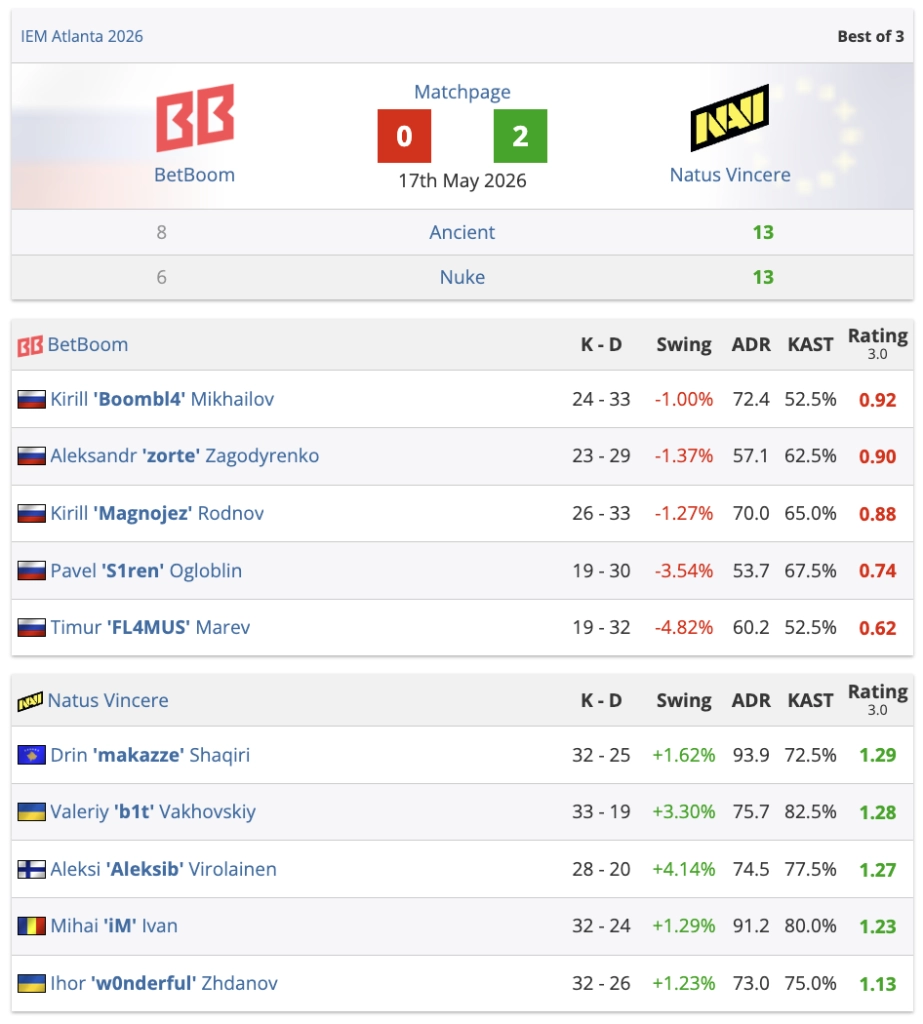 Natus Vincere перемогли BetBoom 2-0 у півфіналі IEM Atlanta 2026, готуючись до фіналу з GamerLegion