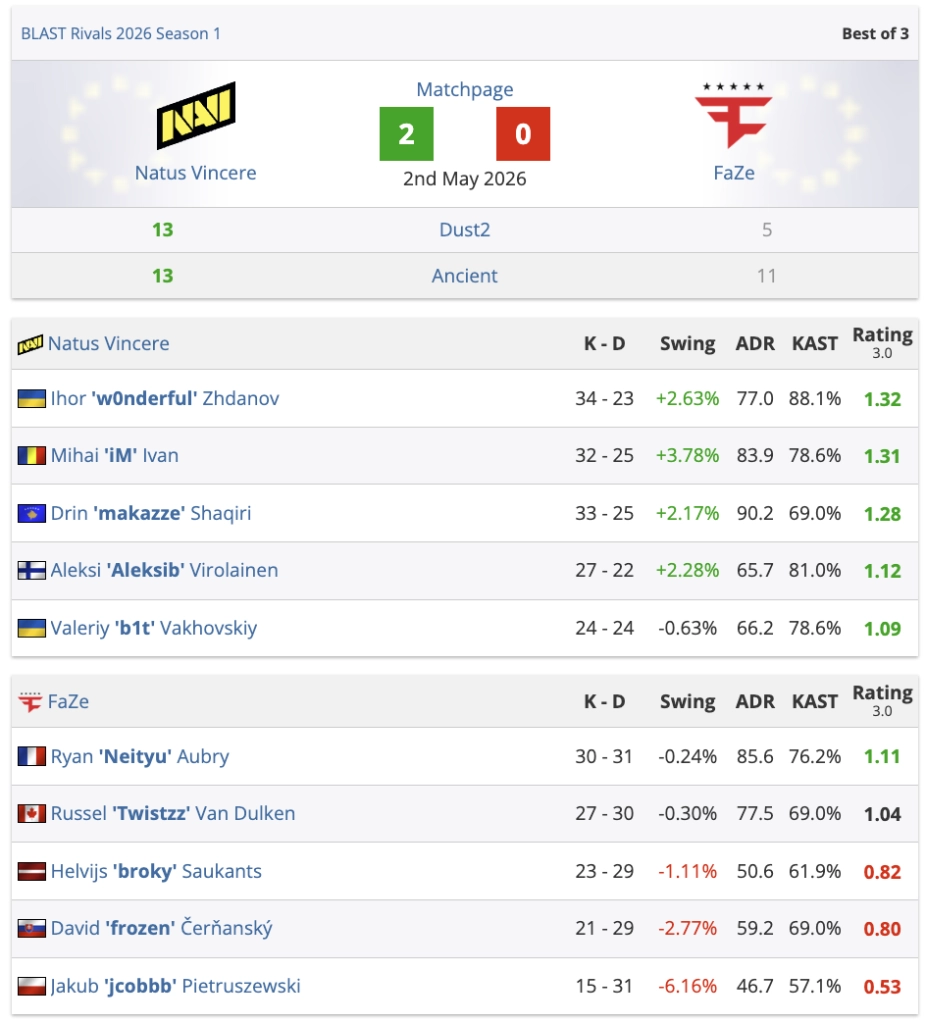 Natus Vincere перемагає FaZe Clan 2:0 у півфіналі BLAST Rivals 2026, виходячи у гранд-фінал турніру