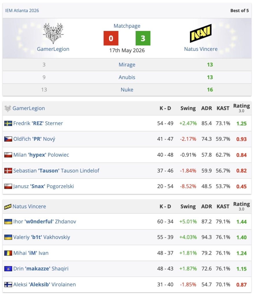 Natus Vincere перемогли GamerLegion 3-0 у фіналі IEM Atlanta 2026, здобувши другий титул року
