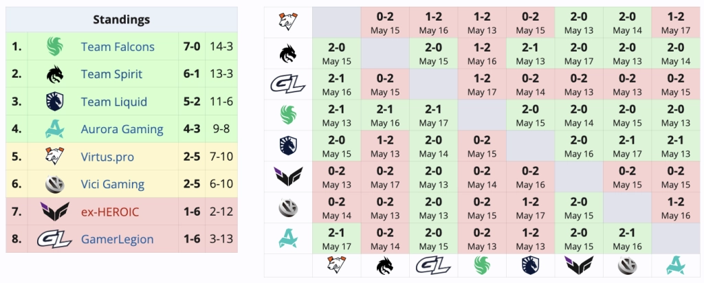 Турнірна таблиця DreamLeague Season 29: NAVI домінують у групі B, випереджаючи конкурентів