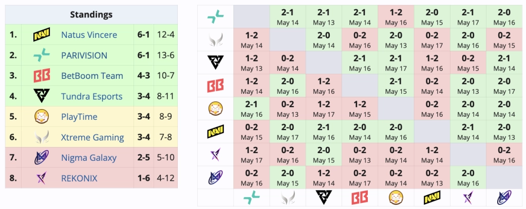Турнірна таблиця DreamLeague Season 29: NAVI перші в групі B з результатом 6-1
