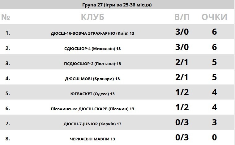 Турнірна таблиця ВЮБЛ: СДЮСШОР-4 (Миколаїв) та ДЮСШ-16-Вовча Зграя-Арніо (Київ) лідирують у групі 27