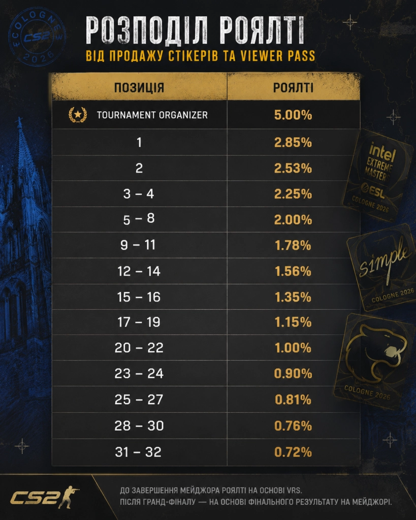 Розподіл роялті від продажу стікерів на IEM Cologne Major 2026 для команд-учасниць