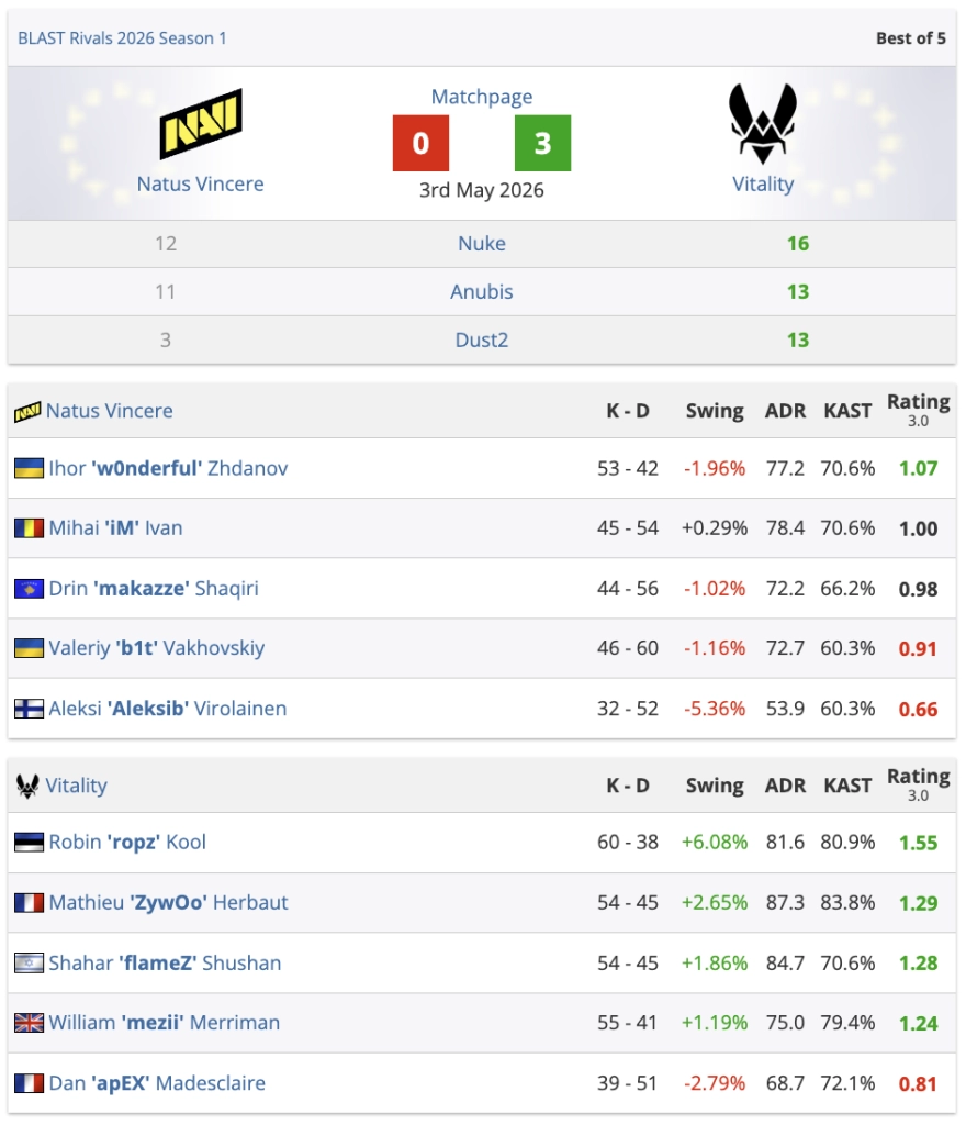 Vitality перемагають Natus Vincere 3:0 у фіналі BLAST Rivals Season 1, підтверджуючи лідерство в CS2