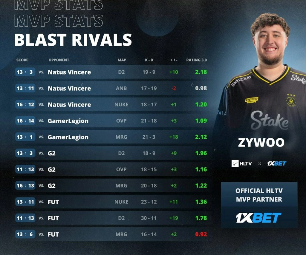 ZywOo з команди Vitality демонструє статистику MVP на турнірі BLAST Rivals Season 1