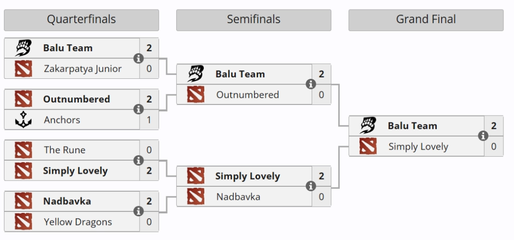Турнірна сітка Чемпіонату України з Dota 2: Balu Team перемагає Simply Lovely у фіналі