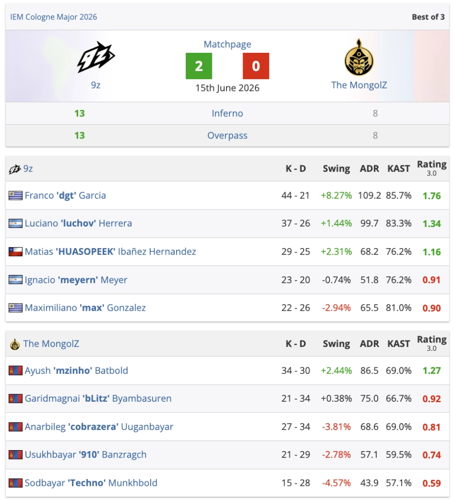 9z перемогли The MongolZ з рахунком 2:0 на IEM Cologne Major 2026, забезпечивши місце у плей-оф