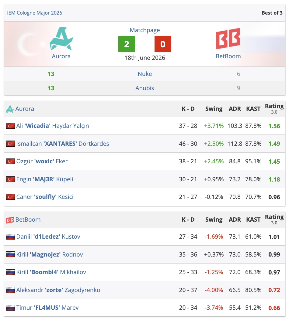 Aurora перемогла BetBoom 2:0 у чвертьфіналі IEM Cologne Major 2026, увійшовши до півфіналу турніру