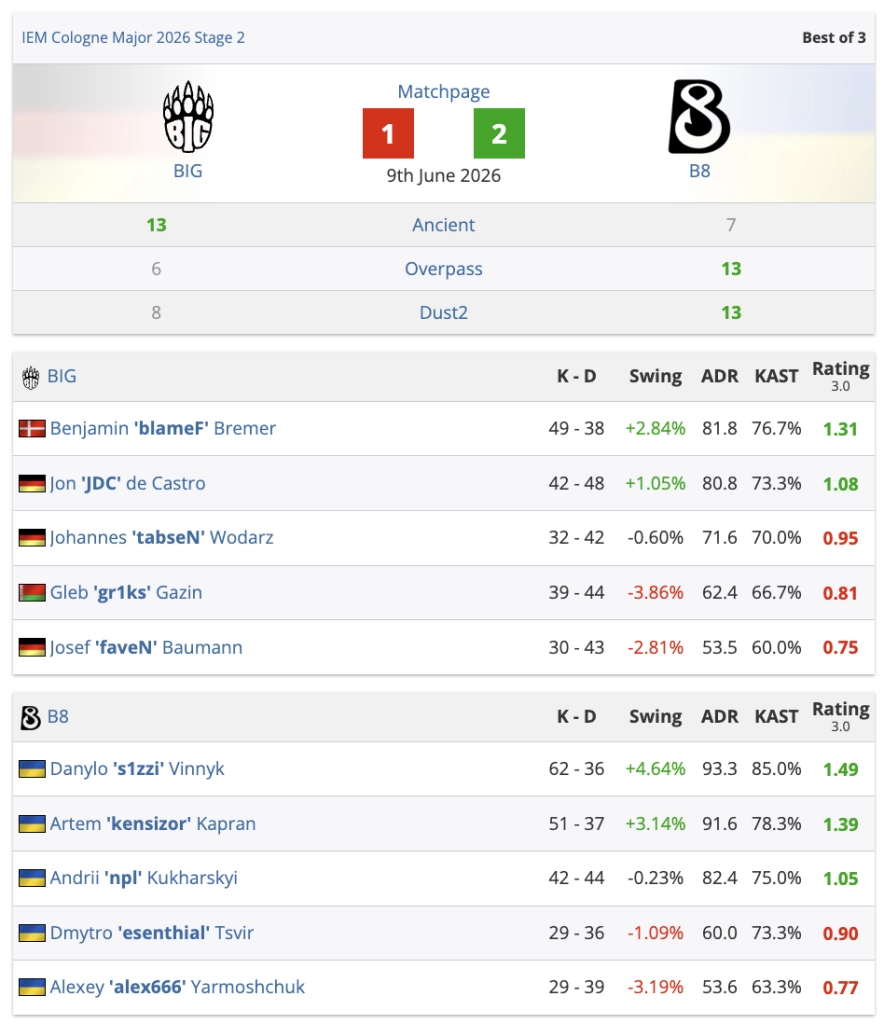 B8 перемагає BIG у Stage 2 IEM Cologne Major 2026 завдяки видатній грі s1zzi на Ancient та Dust2