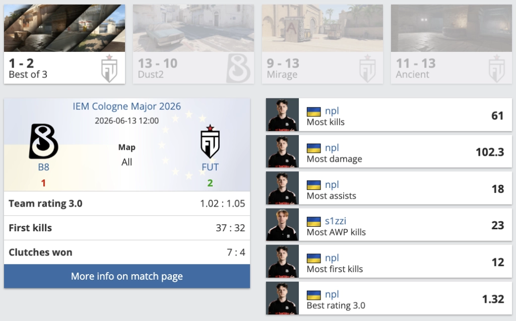 B8 програли FUT на IEM Cologne Major 2026, незважаючи на камбек на Ancient, рахунок 1-2