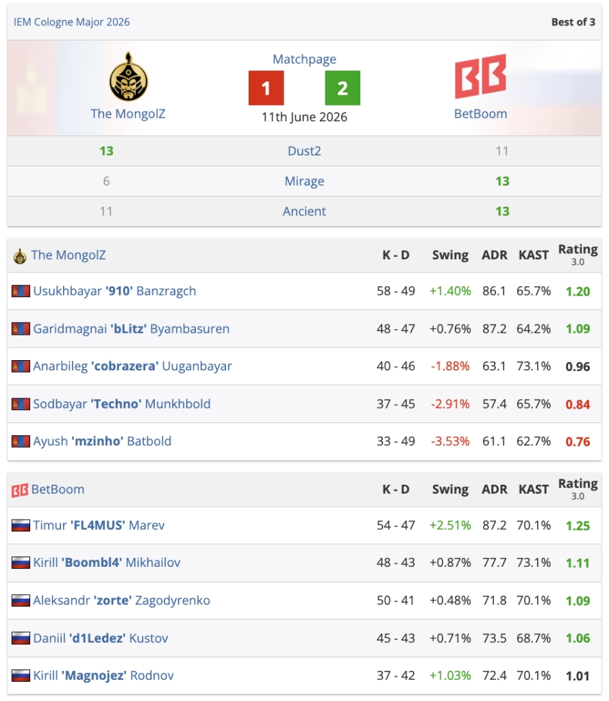 BetBoom перемагає The MongolZ 2:1 у Stage 3 IEM Cologne Major 2026, матч 11 червня