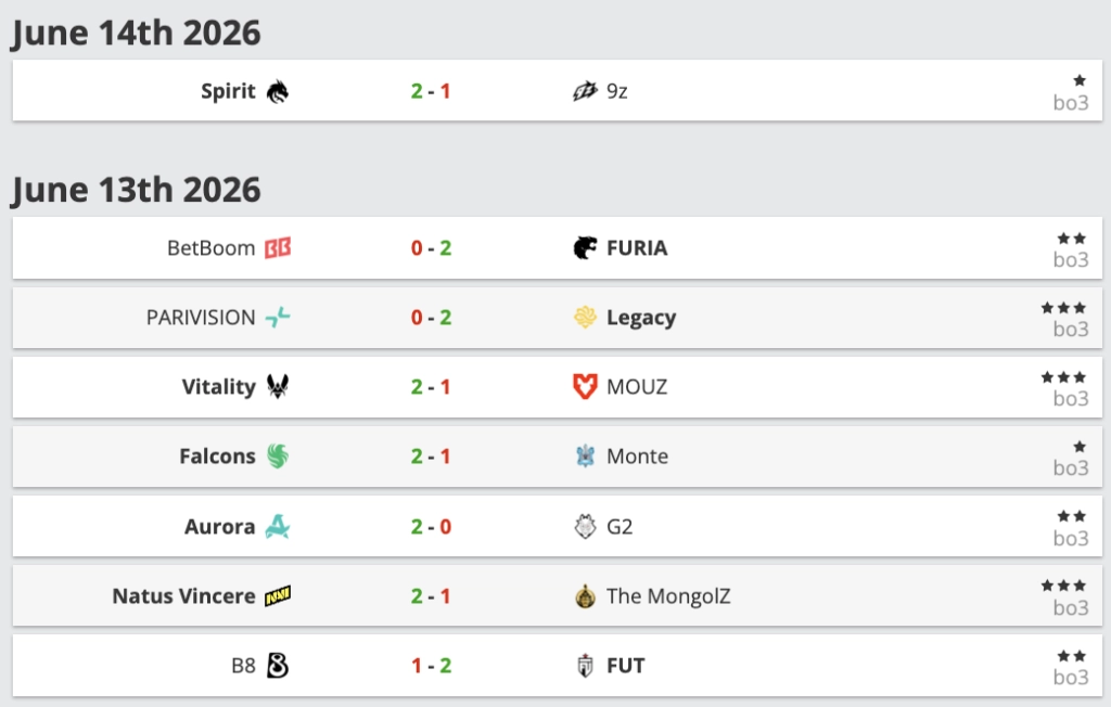 Результати матчів Stage 3 IEM Cologne Major: NAVI перемагає The MongolZ, B8 поступається FUT