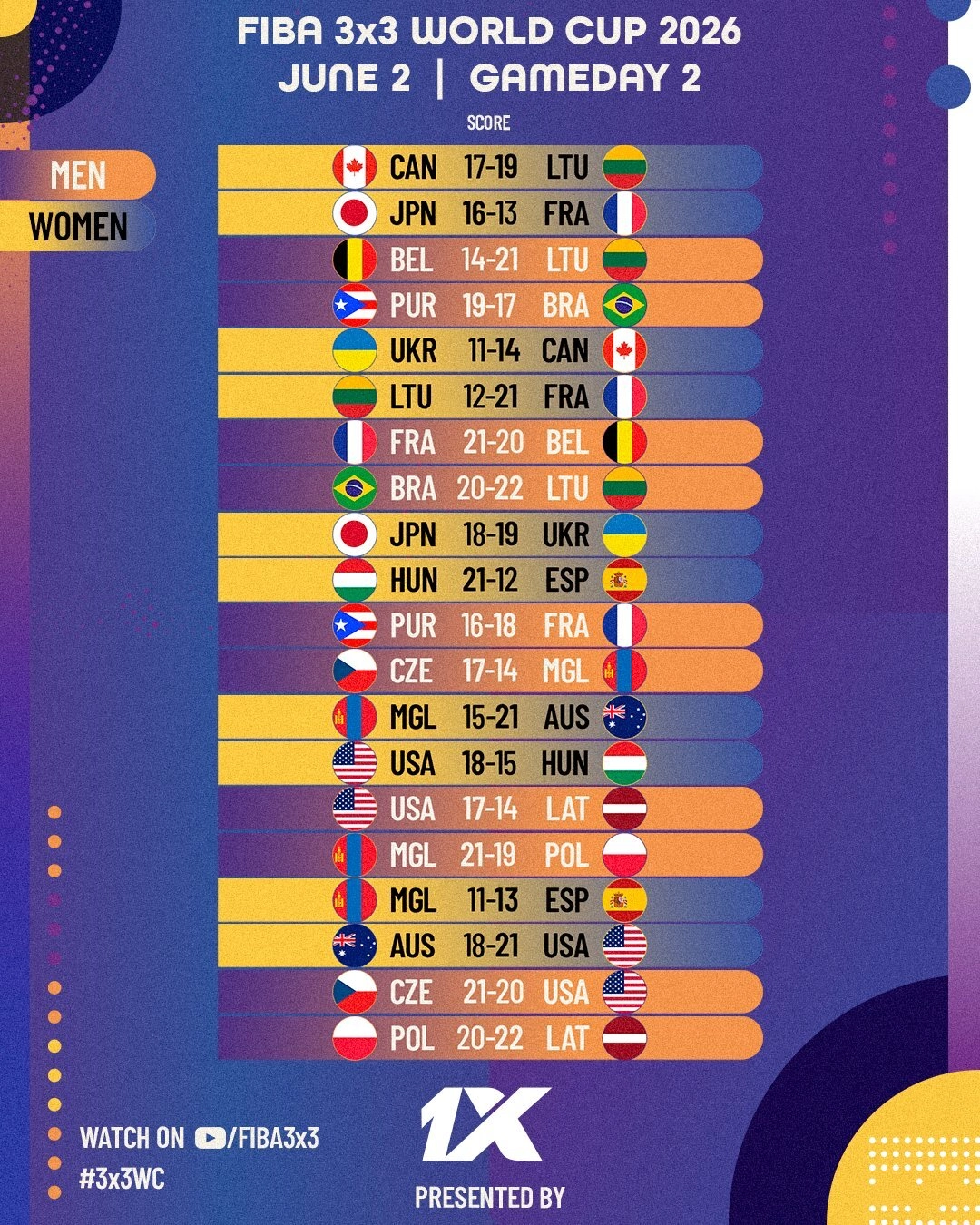 Чемпіонат світу з баскетболу 3х3 у Варшаві: Чехія перемагає США 21:20 у драматичному матчі