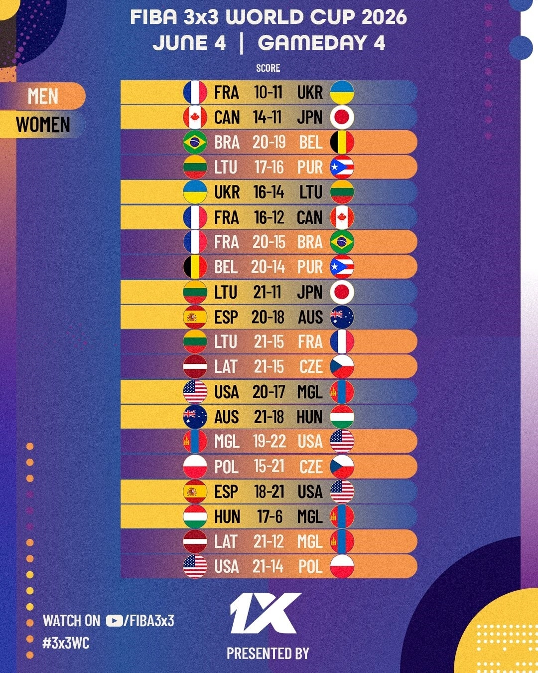 Результати матчів чемпіонату світу з баскетболу 3х3 у Варшаві, Україна перемагає Литву 16:14