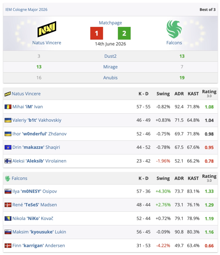 Falcons перемогли NAVI 2:1 у плей-оф IEM Cologne Major 2026, завершивши серію на Anubis з 19:16