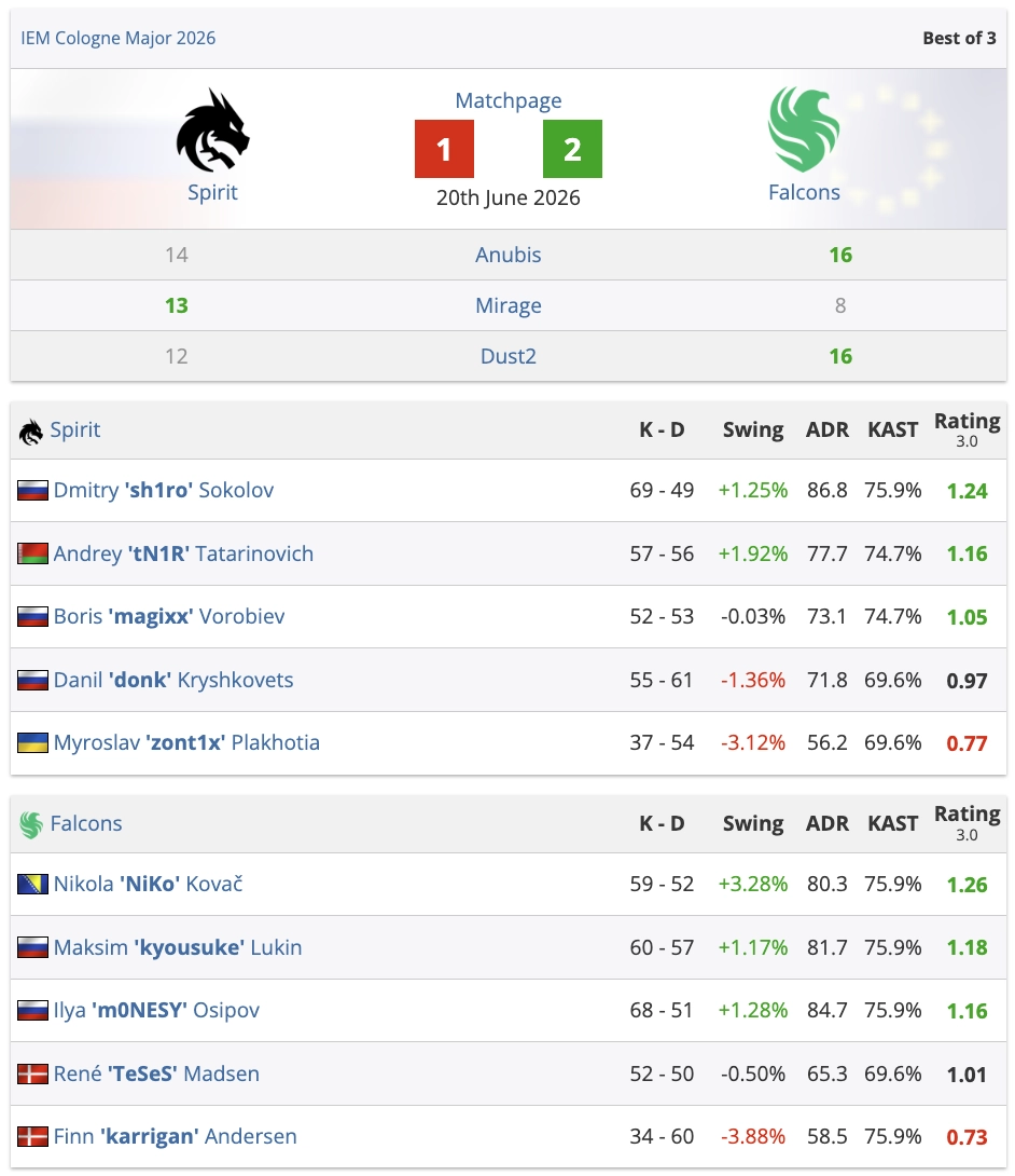 Falcons перемагають Spirit 2:1 у півфіналі IEM Cologne Major 2026, виходячи у фінал вперше в історії