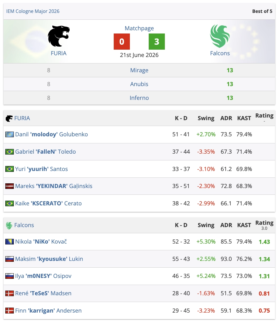 Falcons перемогли FURIA з рахунком 3-0 у фіналі IEM Cologne Major 2026, здобувши історичну перемогу
