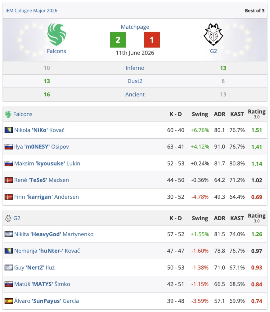 Falcons перемагають G2 з рахунком 2:1 на IEM Cologne Major 2026, вирішальна карта Ancient