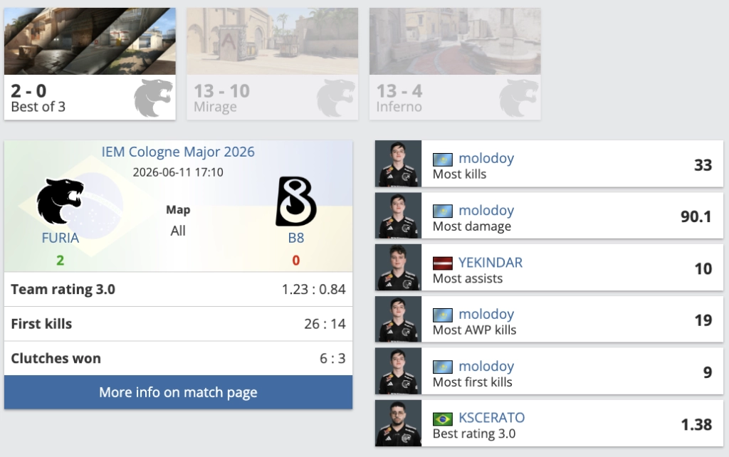 FURIA перемагає B8 на IEM Cologne Major 2026 з рахунком 2-0, особливо виділився гравець molodoy