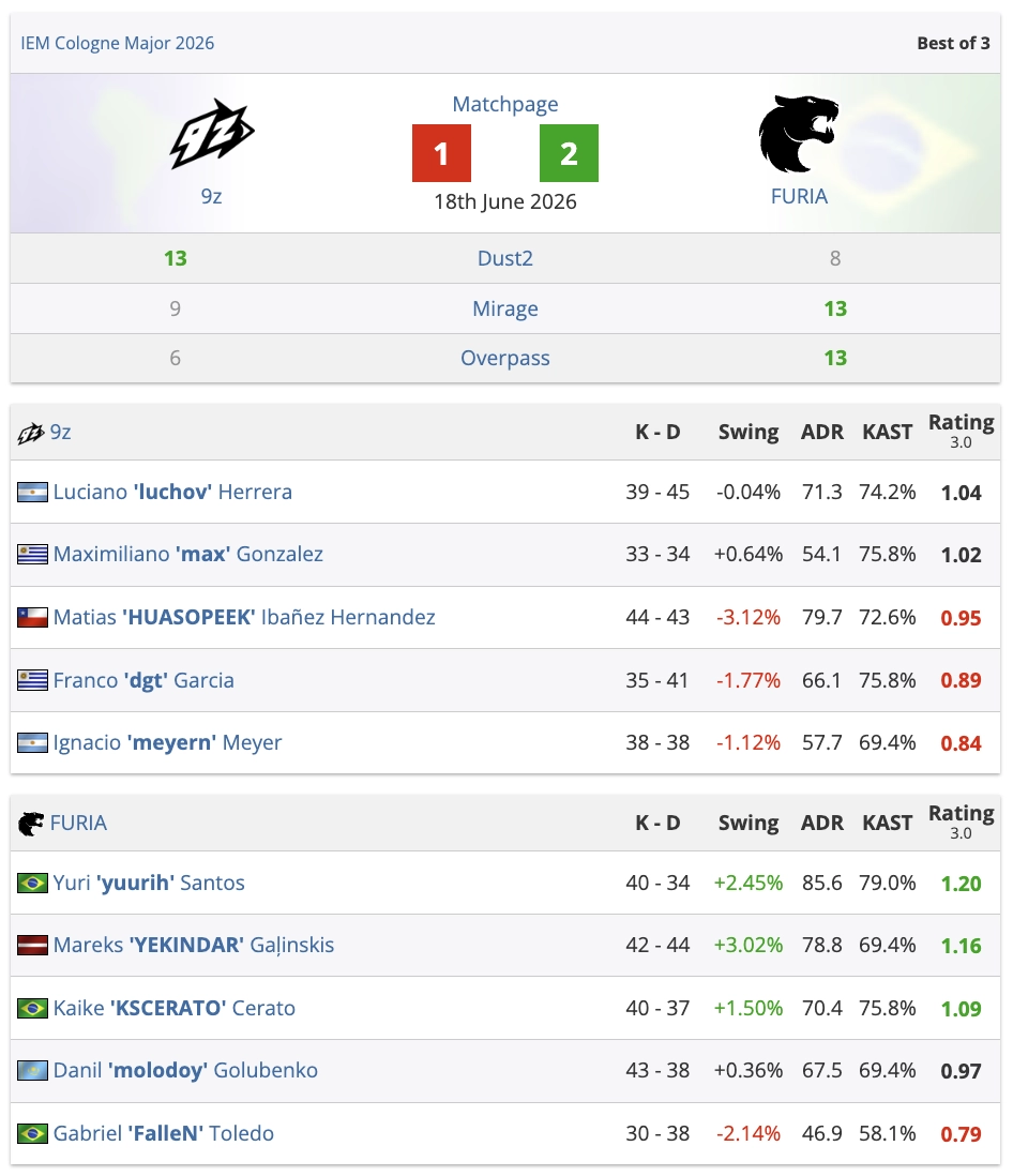 Бразильська FURIA перемогла 9z у півфіналі IEM Cologne Major 2026 з рахунком 2:1