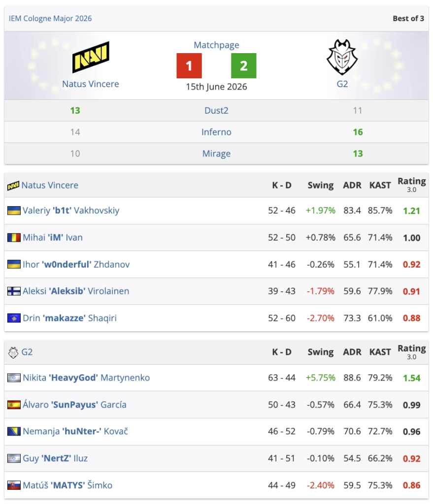 NAVI програє G2 з рахунком 1-2 в IEM Cologne Major 2026, завершуючи турнір на Stage 3 з результатом 2-3