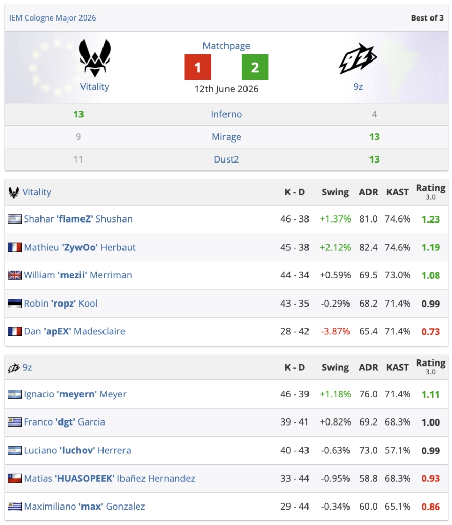 9z перемагає Vitality 2:1 у Stage 3 IEM Cologne Major 2026, наближаючись до плейоф турніру
