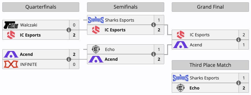 Турнірна сітка Super DraculaN Season 1: IC Esports перемагає Acend у фіналі 2-1