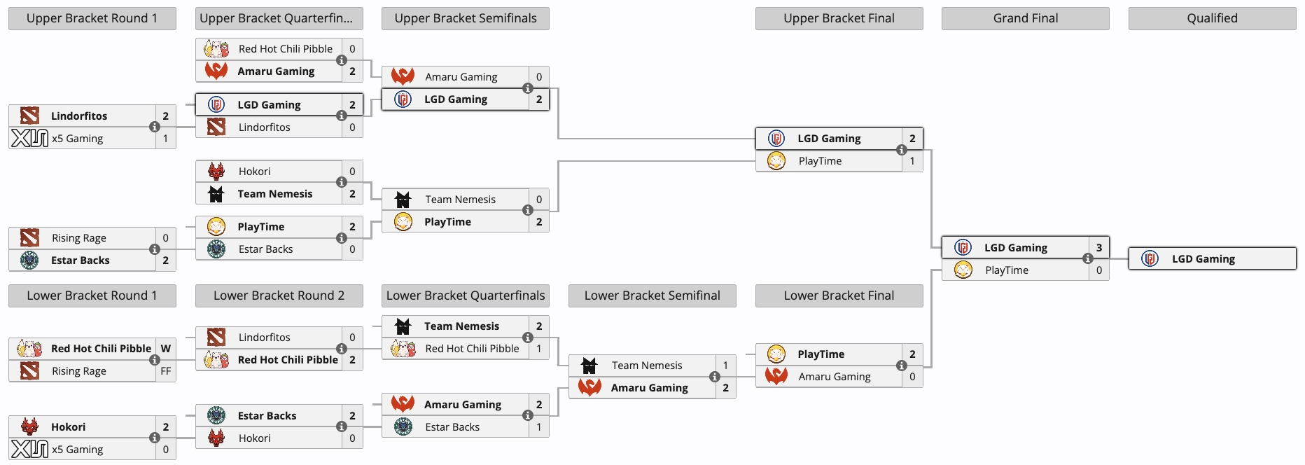 LGD Gaming перемогли PlayTime 3:0 у фіналі кваліфікації на The International 2026 з Dota 2