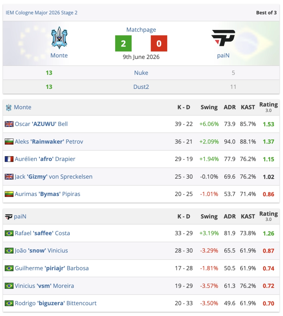 Monte перемагає paiN 2:0 у Stage 2 IEM Cologne Major 2026, вихід до Stage 3 забезпечено