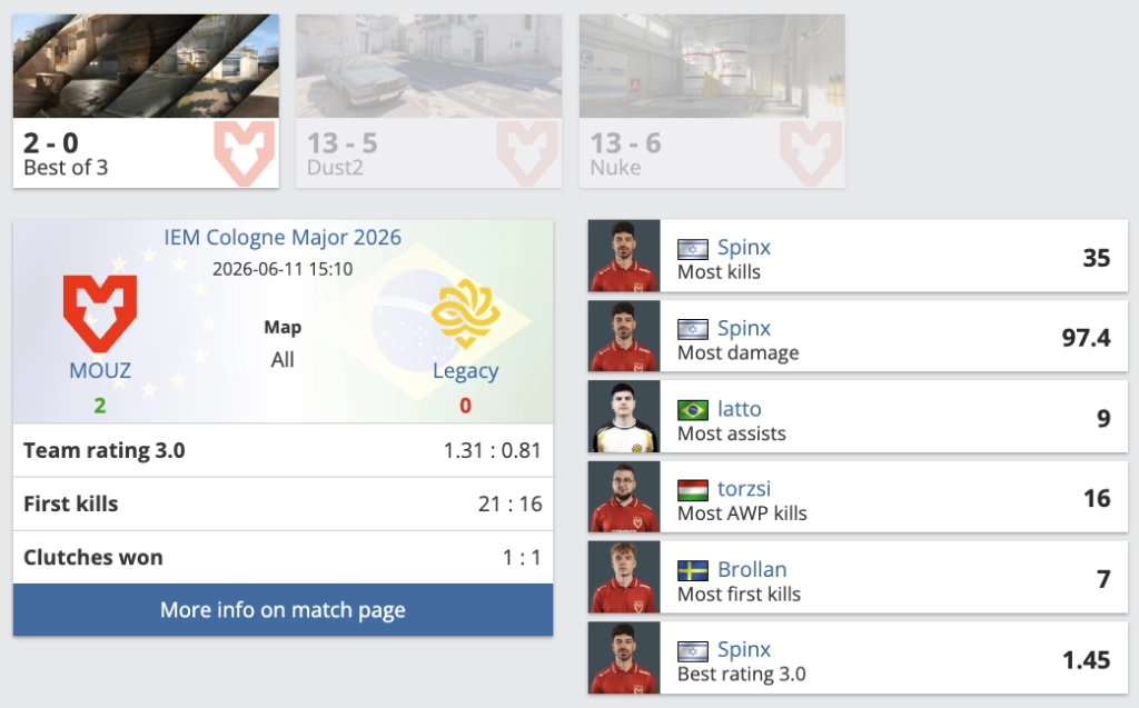MOUZ перемагають Legacy 2-0 на IEM Cologne Major 2026, Spinx відзначився 35 вбивствами