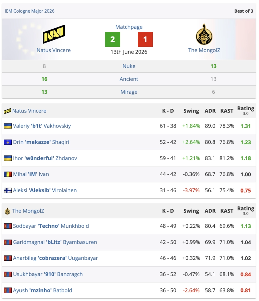 NAVI перемагають The MongolZ 2-1 на IEM Cologne Major 2026, демонструючи чемпіонський характер