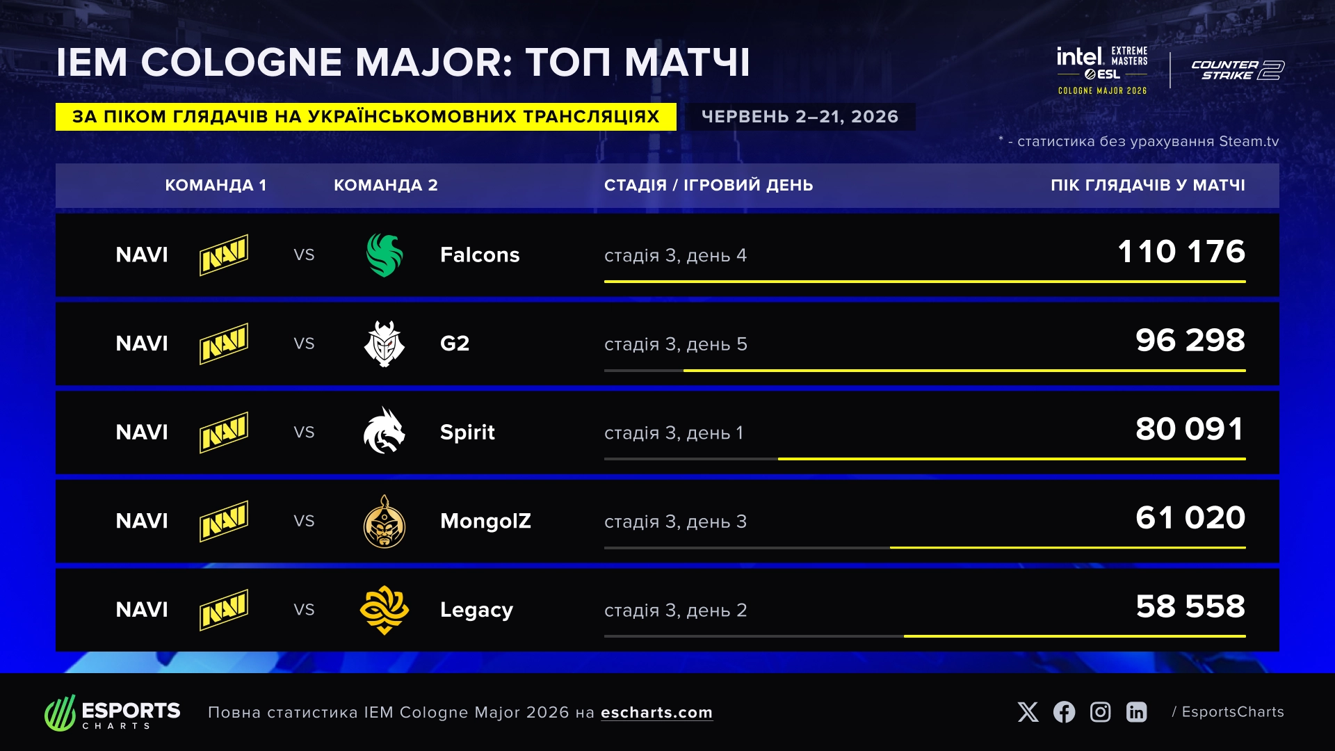 Топ матчі IEM Cologne Major 2026: Natus Vincere проти Falcons, G2, Spirit, MongolZ, Legacy