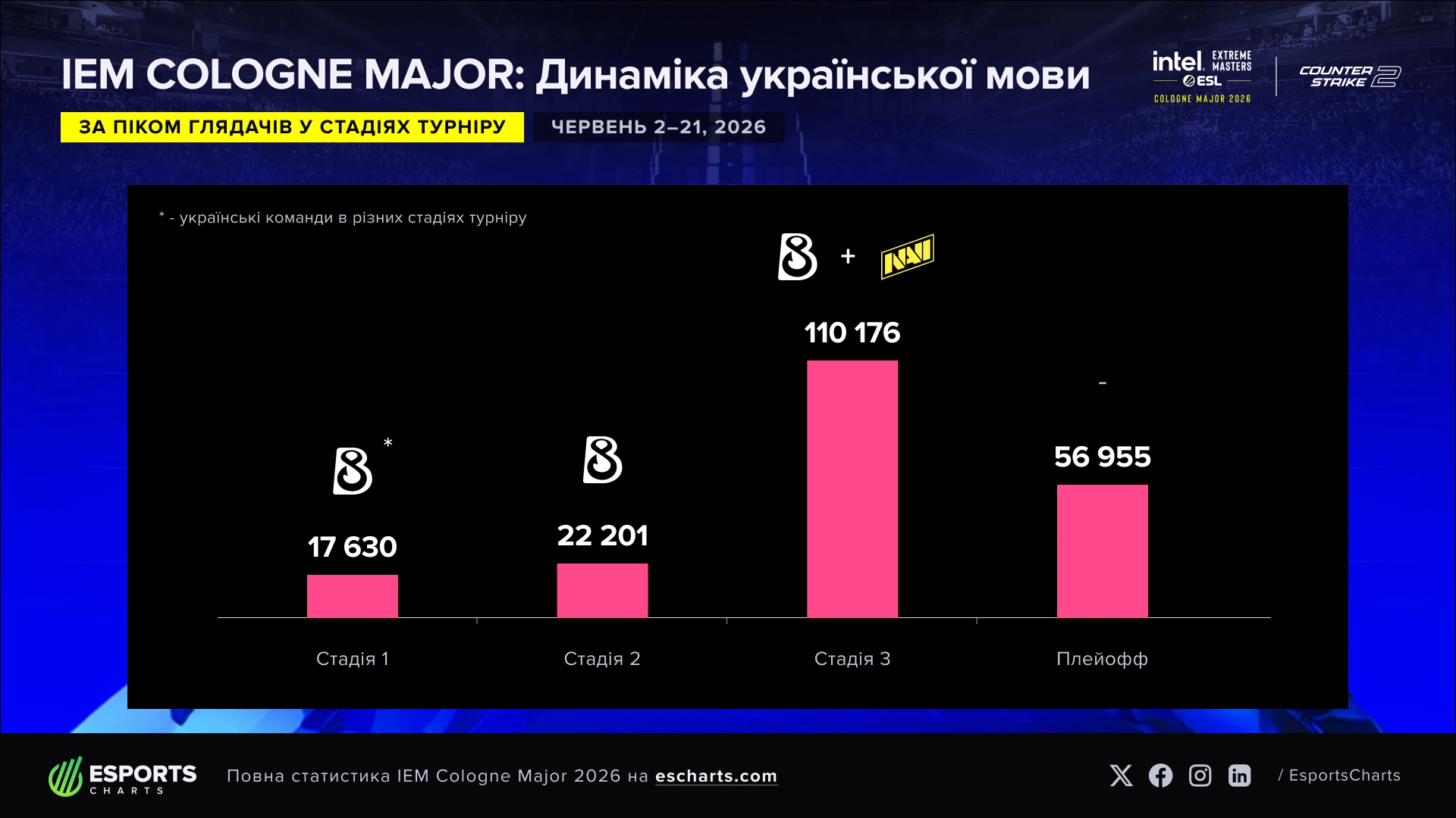 Динаміка глядачів IEM Cologne Major 2026: пік у 110 176 під час виступу Natus Vincere