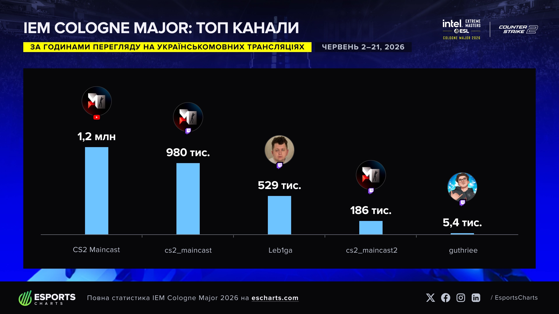 Топ канали IEM Cologne Major 2026 за годинами перегляду українськими глядачами на YouTube та Twitch