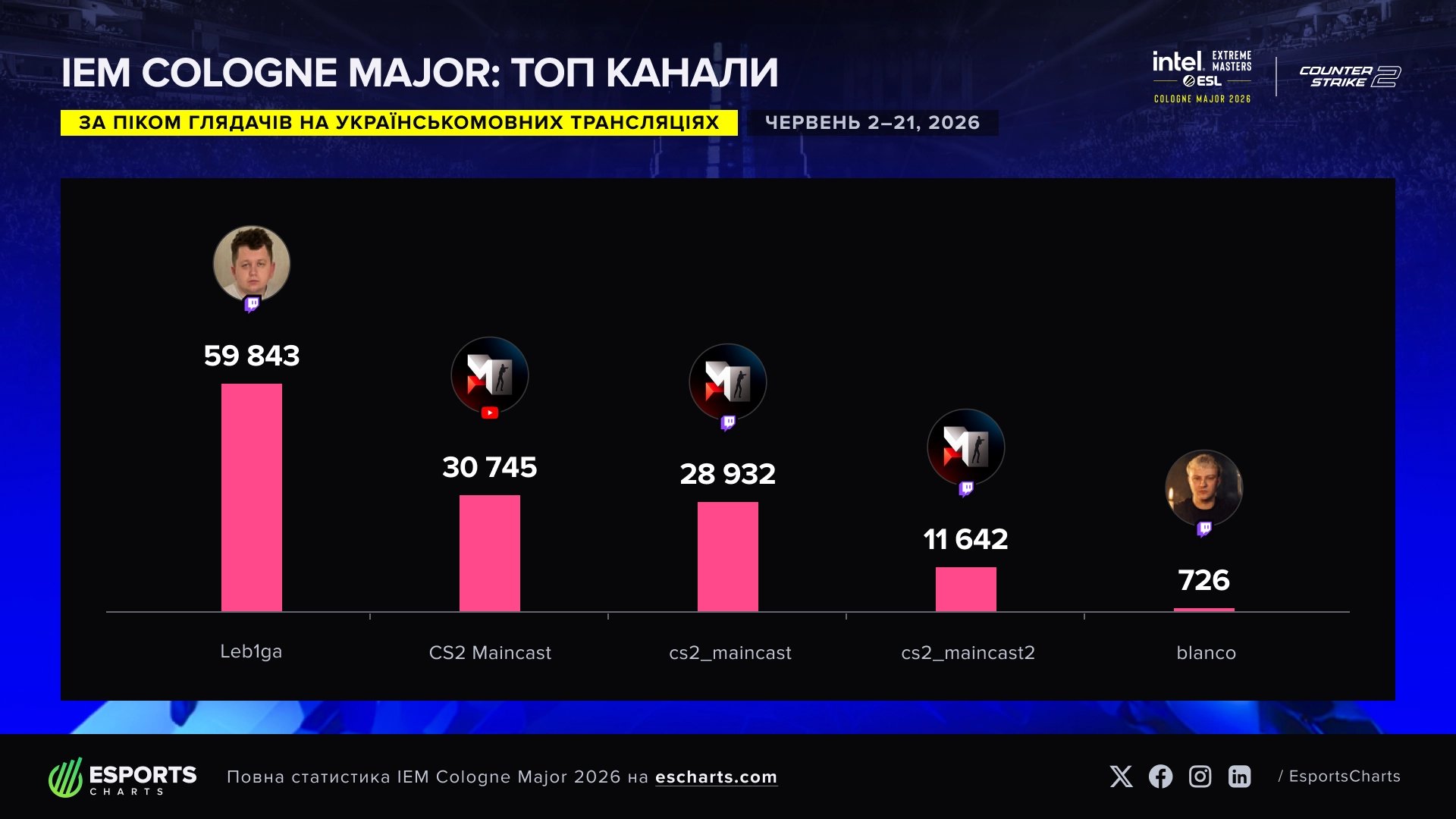 Топ канали українськомовних трансляцій IEM Cologne Major 2026 за кількістю глядачів