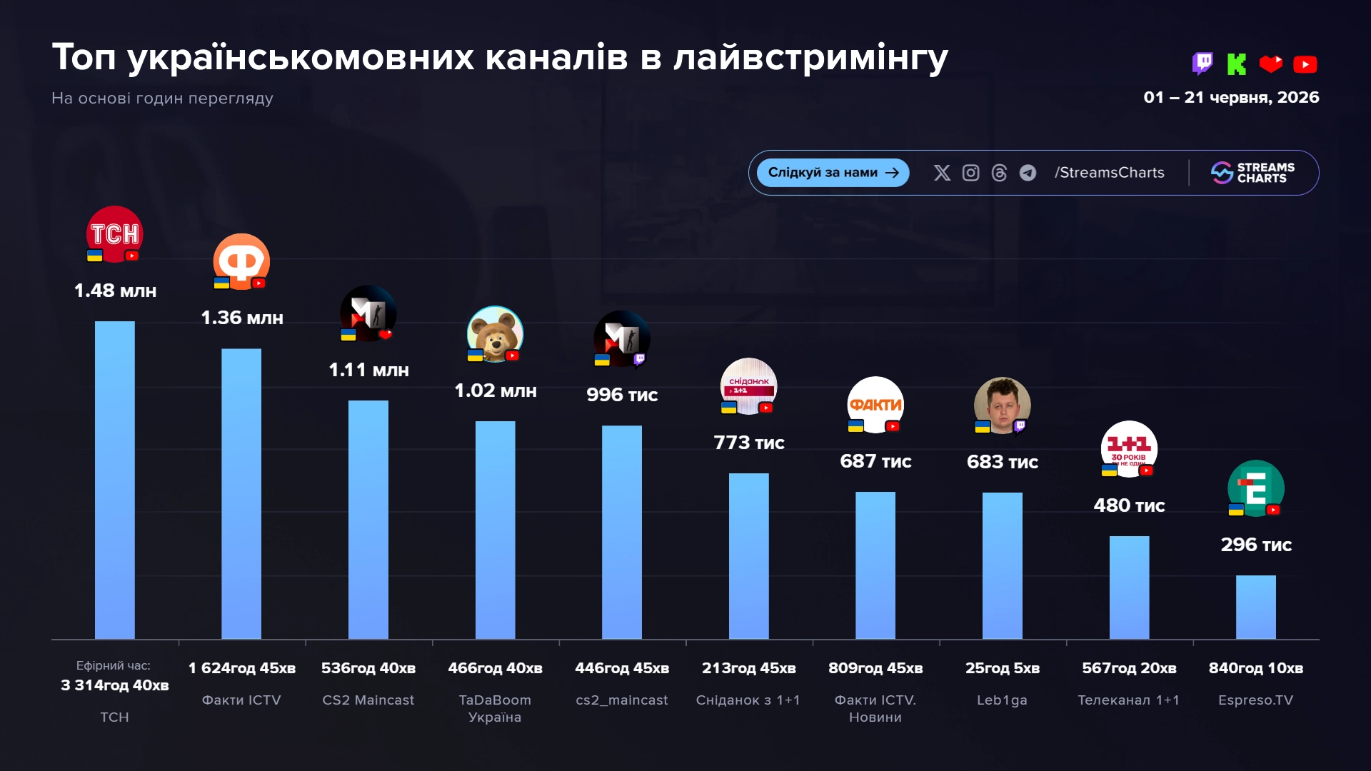 Топ українськомовних каналів у лайвстримінгу під час IEM Cologne Major 2026 за годинами перегляду