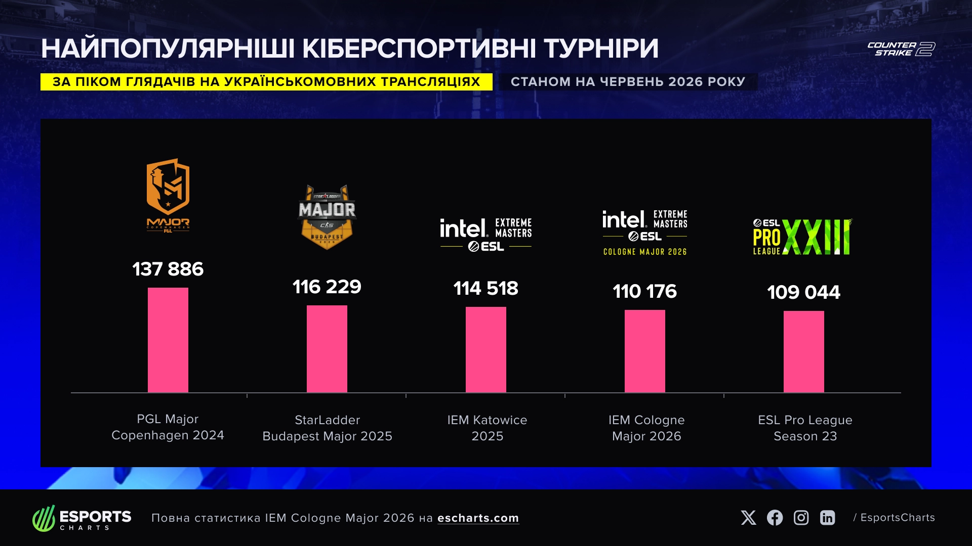 IEM Cologne Major 2026 зібрав 110 176 глядачів, ставши четвертим за популярністю турніром в Україні