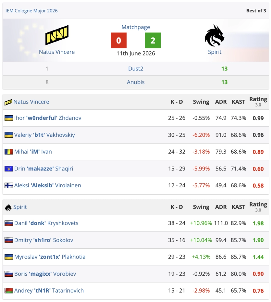 Spirit перемагають NAVI 2:0 на IEM Cologne Major 2026, зламавши опір на картах Dust2 і Anubis