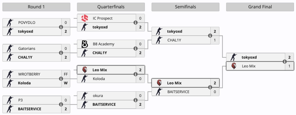 Турнірна сітка OneTab Tournament: tokyoxd перемагає Leo Mix у фіналі з рахунком 2-1