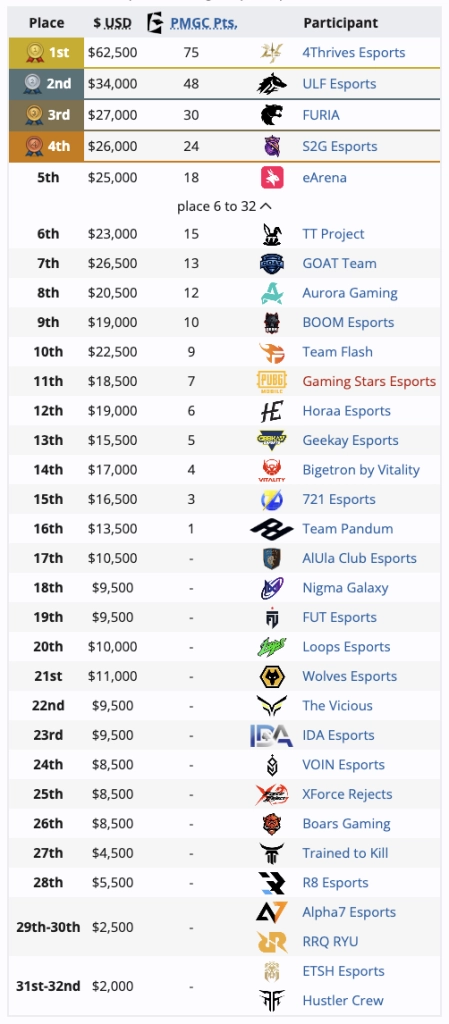 Турнір PUBG Mobile Global Open 2026: 4Thrives Esports виграють $62,500, встановивши рекорд участі