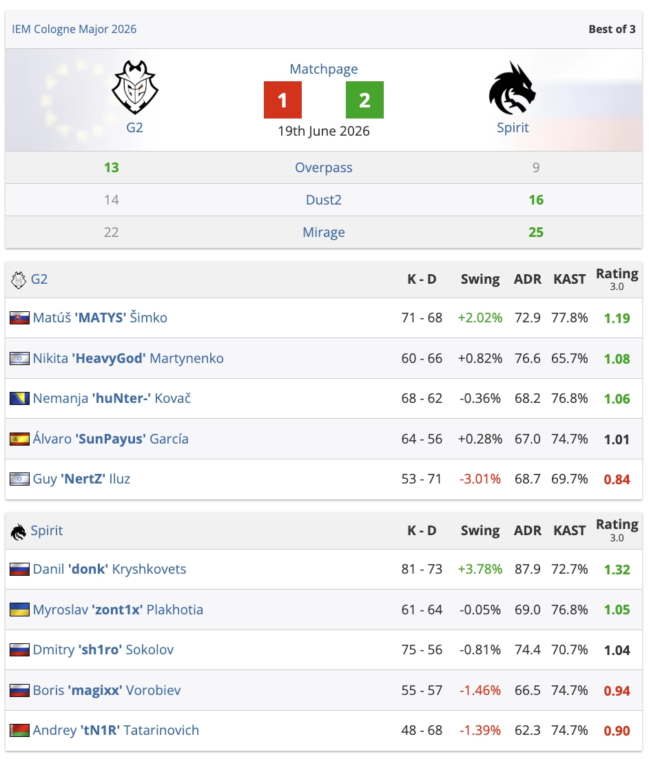 Spirit перемагають G2 з рахунком 2:1 у чвертьфіналі IEM Cologne Major 2026 після чотирьох овертаймів