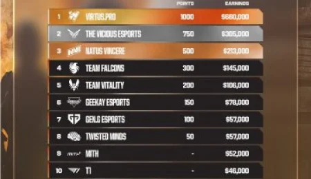 Бронза NAVI на Esports World Cup 2026 з PUBG – лідерство міцнішає?