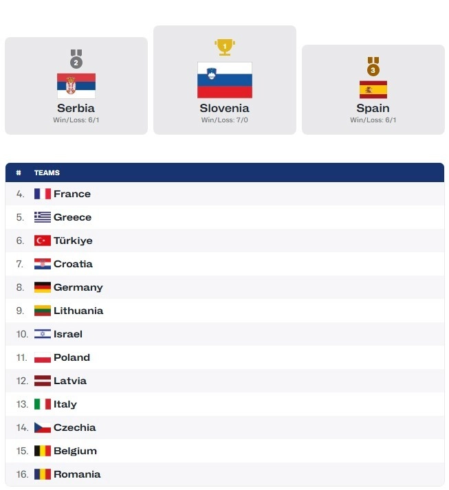 Словенія виграє чемпіонат Європи U-20 у Дивізіоні А, перемігши Сербію у фіналі з рахунком 84:65