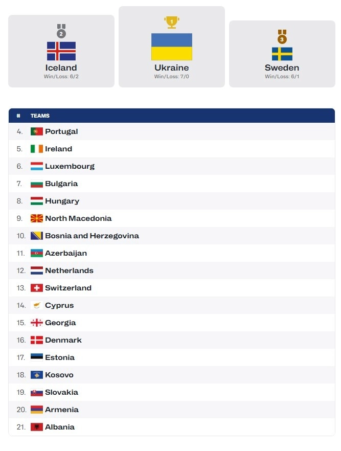 Таблиця результатів чемпіонату Європи U-20 Дивізіону В: Україна перемагає, Ісландія друга, Швеція третя